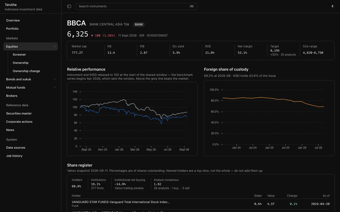 Tarutha Terminal instrument page for BBCA, Bank Central Asia, on 11 September 2026: last price 6,325, market cap, P/E, dividend yield and ROE, relative performance against IHSG, and foreign share of custody at 69.2 percent.