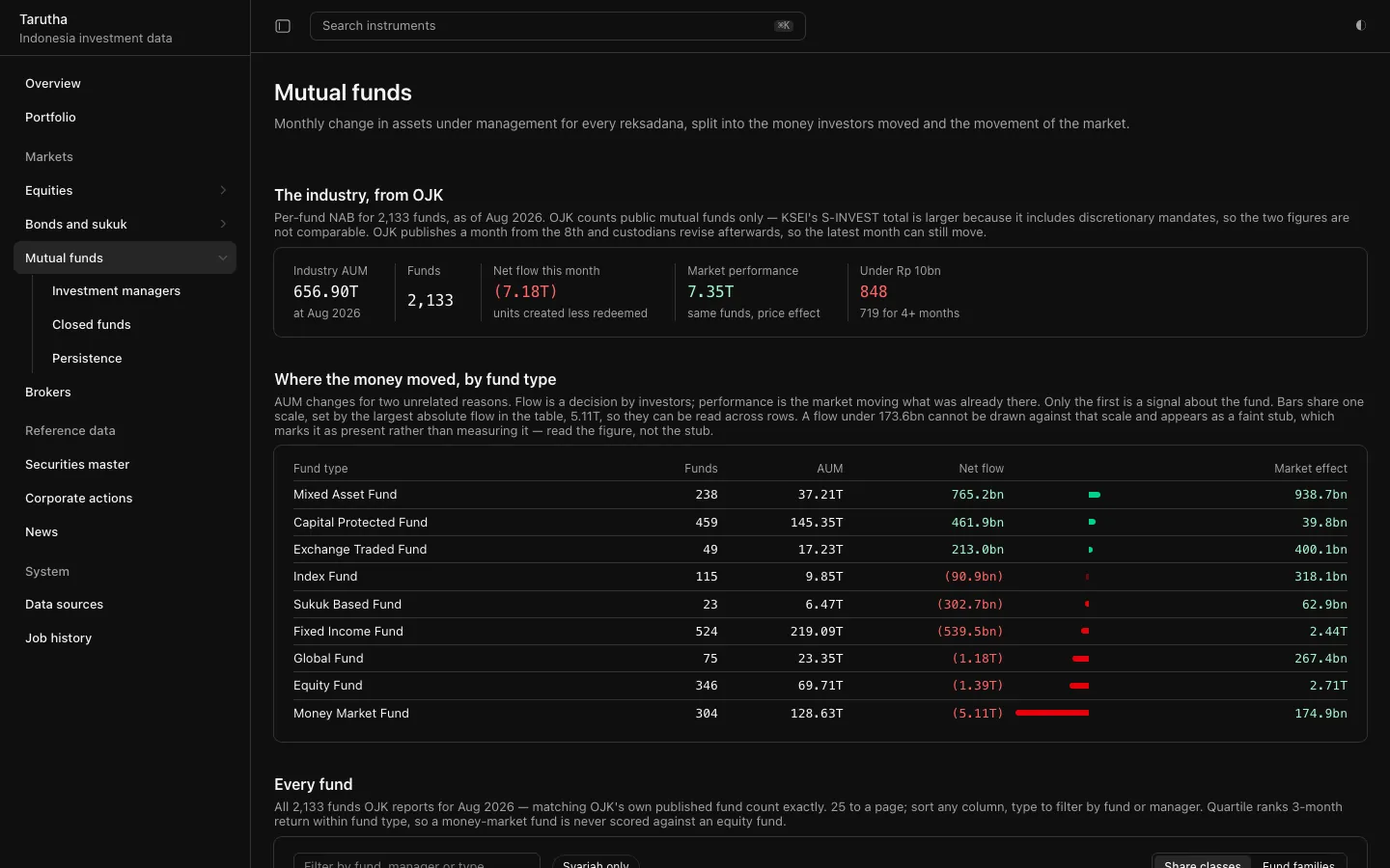 Tarutha Terminal mutual funds page for August 2026: industry assets from OJK, fund count, net flow and market performance, and a table splitting each fund type's change into net flow and market effect.