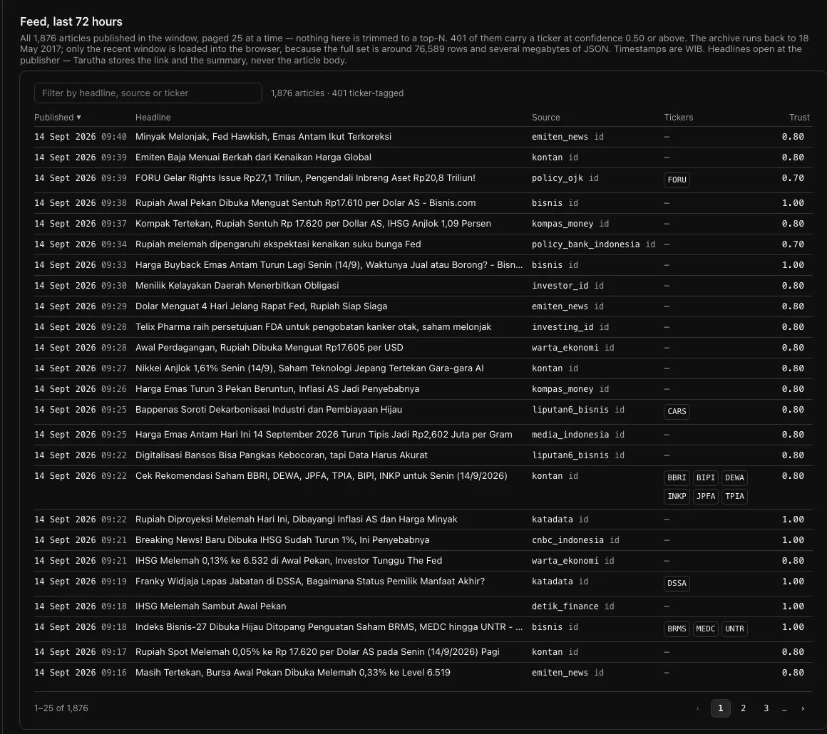 Tarutha Terminal news feed, last 72 hours: 1,876 articles, 401 ticker-tagged, one row per headline with the published time in WIB, the source, the tickers it carries and the matcher's confidence.