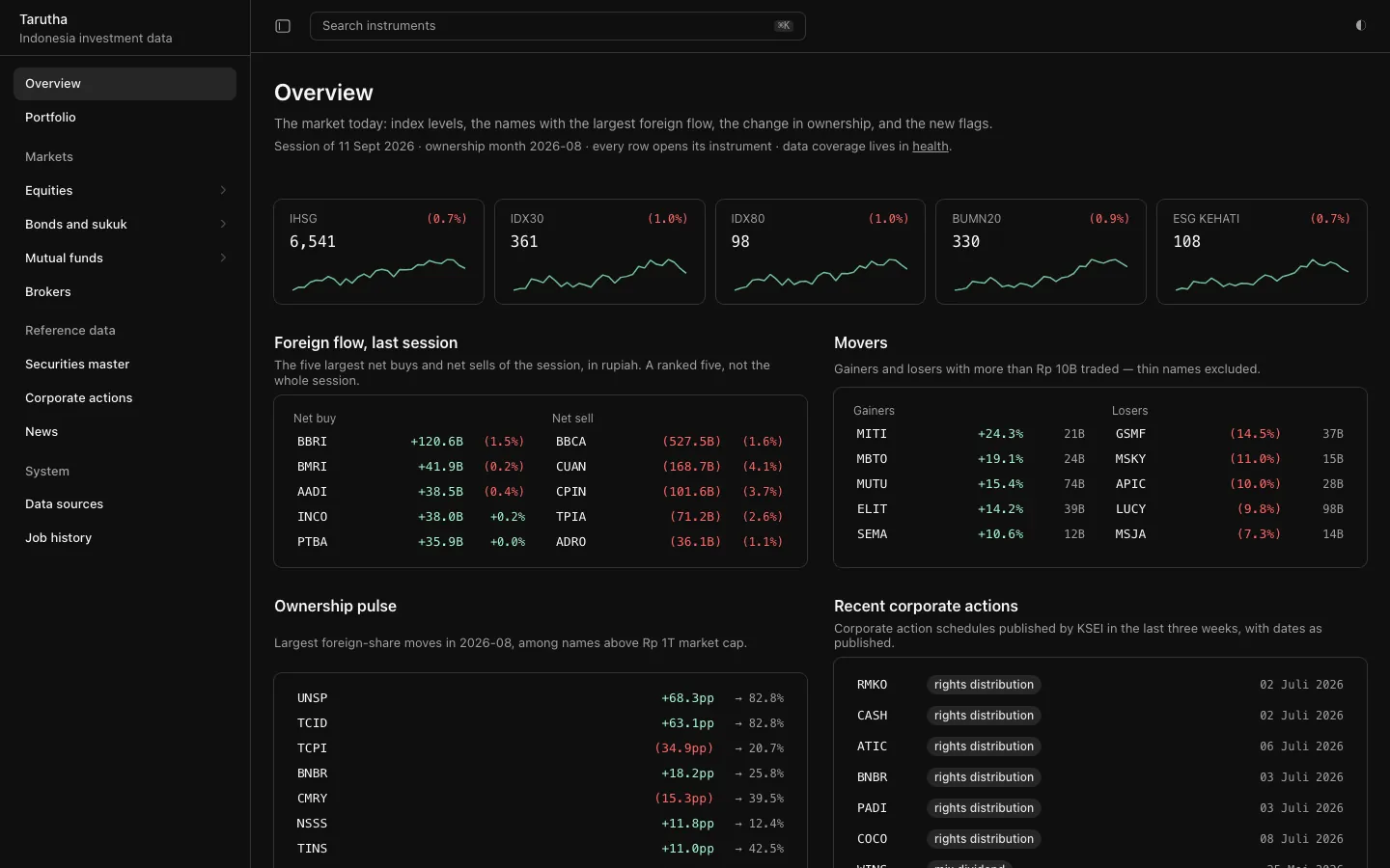 Tarutha Terminal overview for the session of 11 September 2026: five index tiles with IHSG at 6,541, the five largest foreign net buys and sells, movers above Rp 10B traded, ownership pulse, and recent corporate actions.
