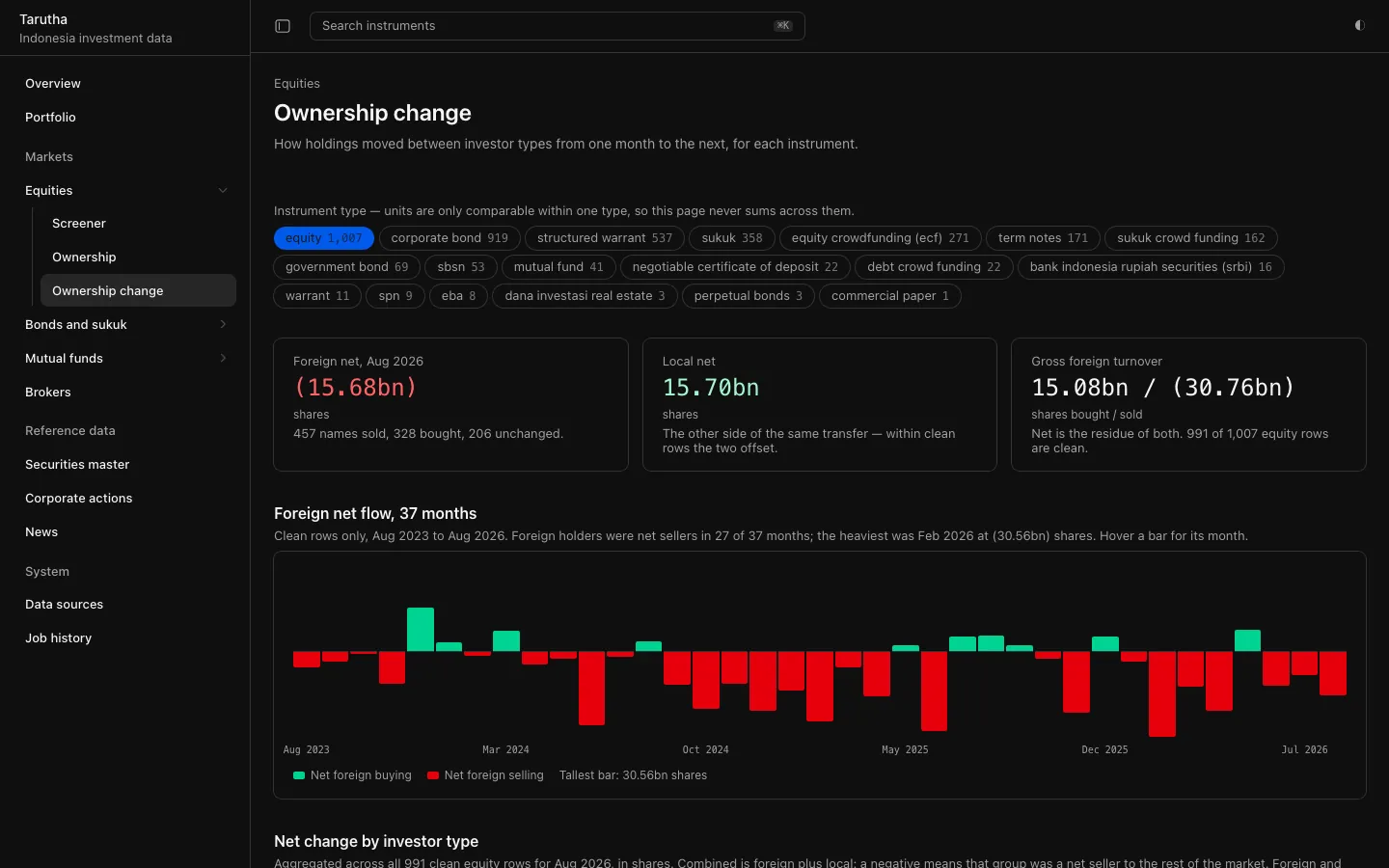 Tarutha Terminal ownership change page: instrument type filters, foreign net and local net for August 2026 in shares, and a 37 month bar chart of foreign net flow with clean rows only.