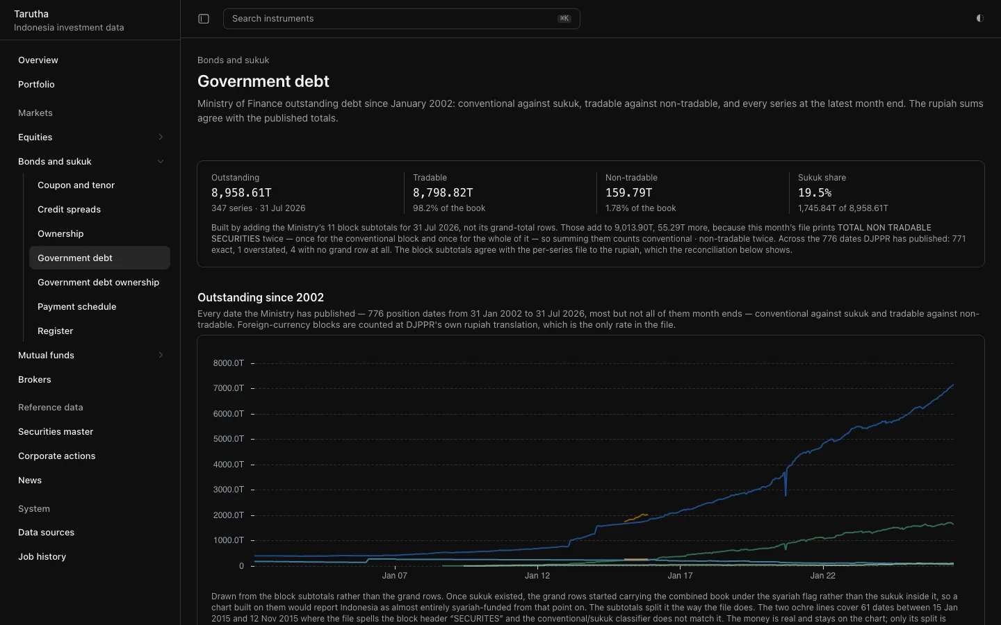 Tarutha Terminal government debt page at 31 July 2026: Rp 8,958.61T outstanding across 347 series, tradable and non tradable split, sukuk share 19.5 percent, and outstanding debt since 2002 as a chart.